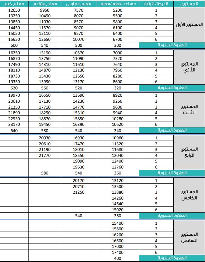 رواتب المعلمين الجديدة حسب وزارة التعليم السعودية 1445 سلم رواتب المدرسين